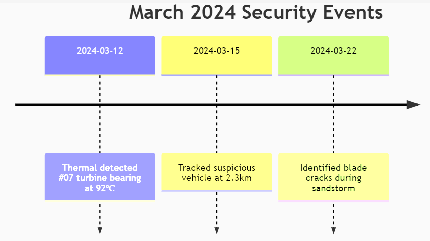 ZIWIN ZN-TVC6511 60x câmera PTZ protege parque eólico polonês